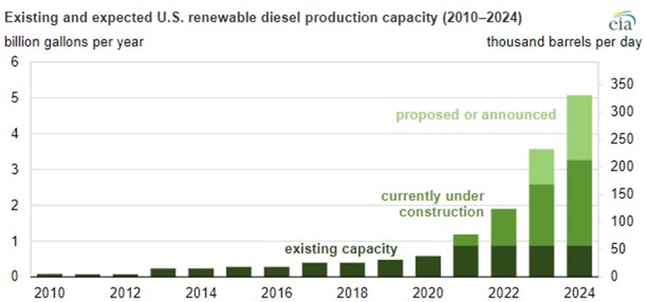 Source: U.S. Energy Information Administration (EIA), based on data from company announcements in trade press.