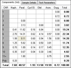 Typical gasoline analysis grouptype report. Image Credit: PAC L.P