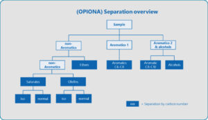 Typical gasoline analysis grouptype report. Image Credit: PAC L.P.
