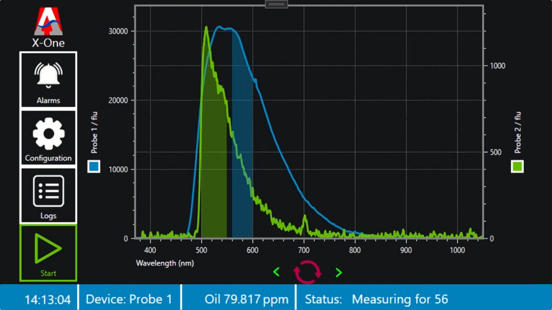 X-One user interface displaying a line graph depicting probe readings versus wavelength (nm) with two overlapping peaks, status bar states oil at 79.817 ppm, Probe 1 active, measuring for 56 seconds.