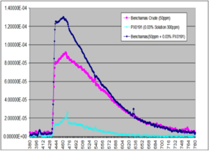Figure 2: Spectrophotometric scan of water, chemical and chemically-treated water (y-axis intensity; x-axis wavelength, nm).