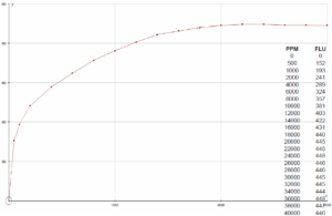Figure 3: Fluorescence scan