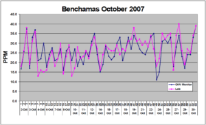 Figure 5: Benchamas FSO Produced Water Discharge: EX-1000