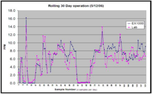 Figure 6: Rolling 30-Day operation of EX-1000