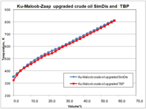 PIM Uses SIMDIS Technology to Accurately Determine TBP Physical Distillation Chart 1