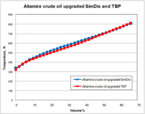 PIM Uses SIMDIS Technology to Accurately Determine TBP Physical Distillation Chart 2