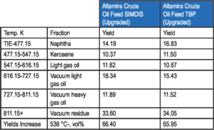 PIM Uses SIMDIS Technology to Accurately Determine TBP Physical Distillation Table 3