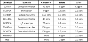Chemical Interference