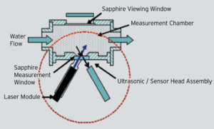 Measurement Technique