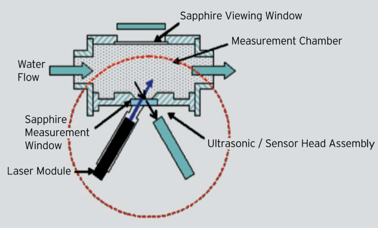 Oiw Sensor Reservoir Management: Online Oil-in-Water Monitoring - PAC
