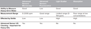 Thermal Oil Recovery Table 1