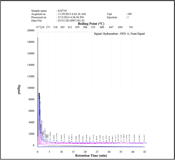 Simdist Chromatogram Improving Accuracy and Precision in Crude Oil Boiling Point ...