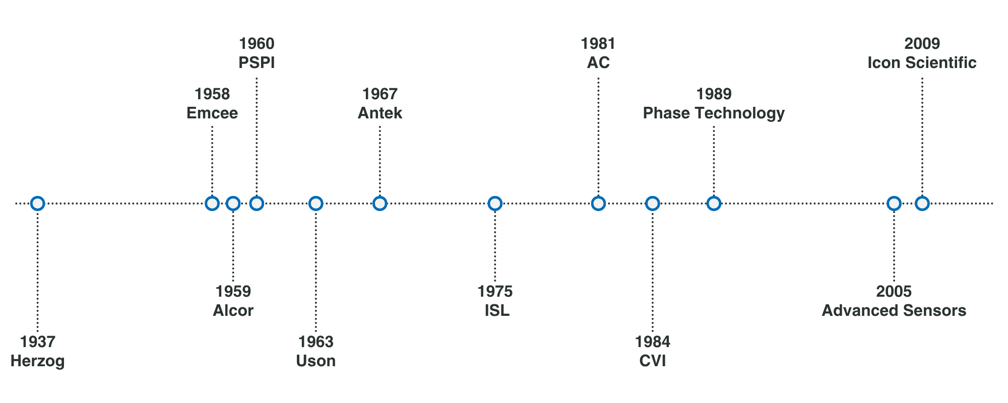 Timeline on a transparent background with white dots marking milestones. Key years include 1937 to 2009, featuring names like Herzog, Alcor, and Icon Scientific.